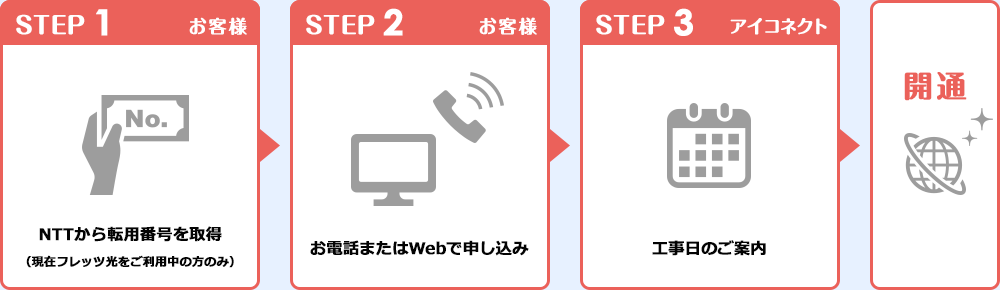 転用番号を取得、お電話またはWEBで申し込み、工事日のご案内、開通